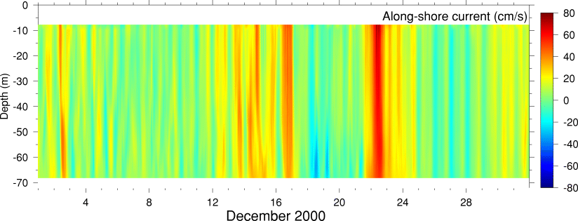 Alongshore Current, December 2000