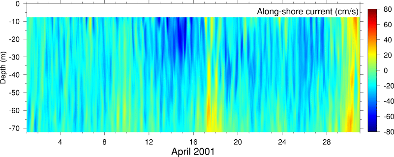 Alongshore Current, April 2001