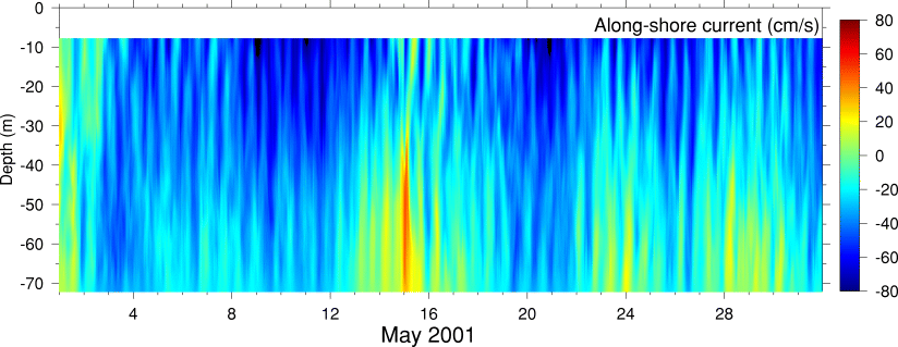 Alongshore Current, May 2001