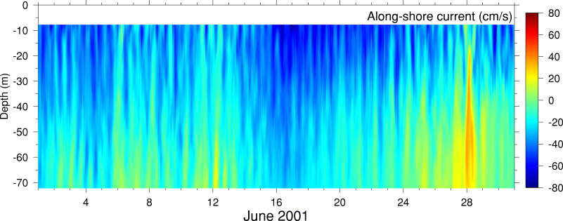 Alongshore Current, June 2001