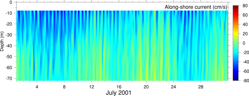 Alongshore Current, July 2001