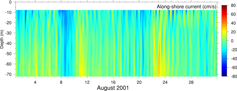 Alongshore Current, August 2001
