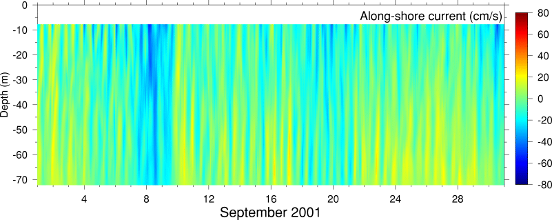 Alongshore Current, September 2001