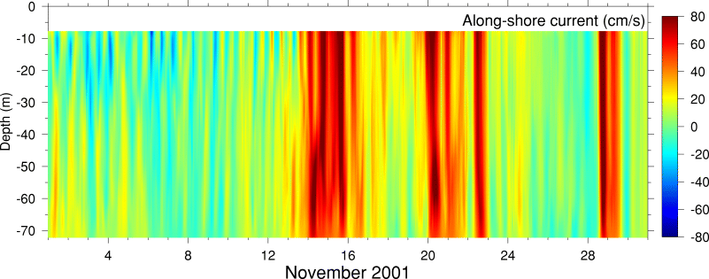 Alongshore Current, November 2001
