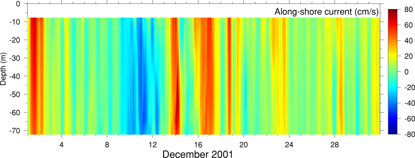 Alongshore Current, December 2001