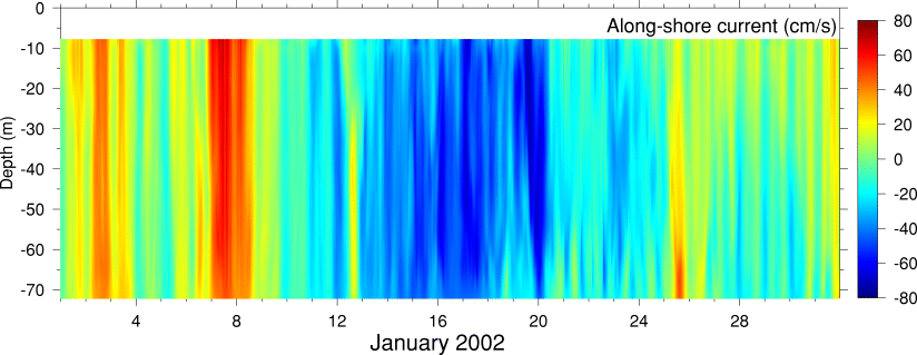 Alongshore Current, January 2002