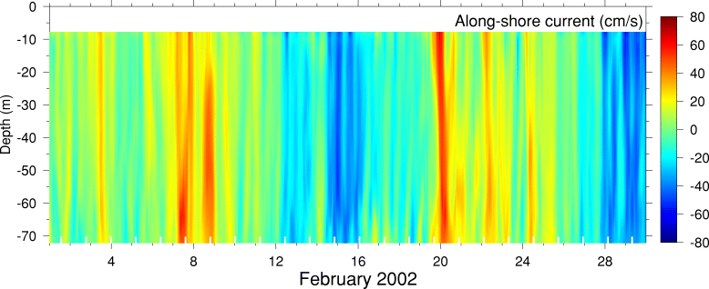 Alongshore Current, February 2002