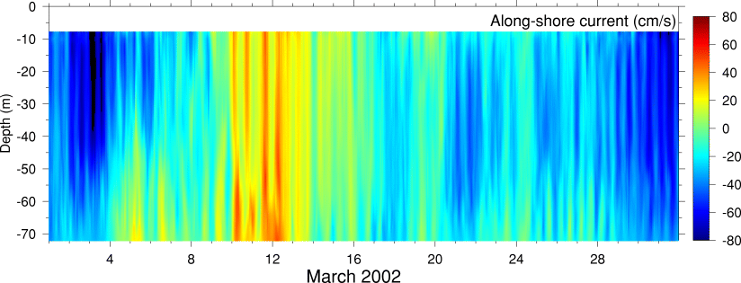 Alongshore Current, March 2002