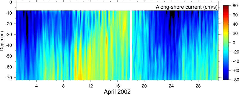 Alongshore Current, April 2002