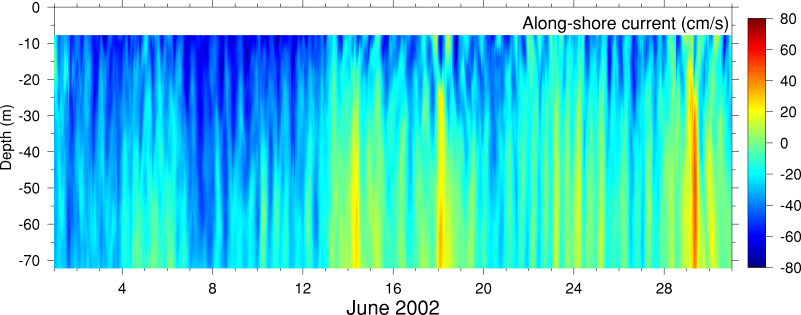 Alongshore Current, June 2002