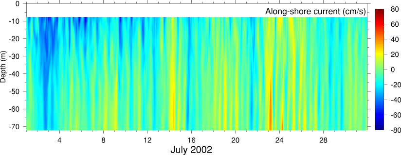 Alongshore Current, July 2002