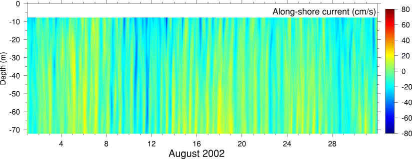 Alongshore Current, August 2002