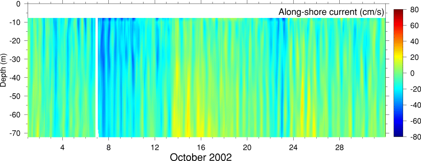 Alongshore Current, October 2002