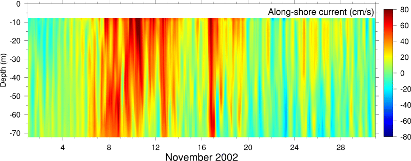 Alongshore Current, November 2002