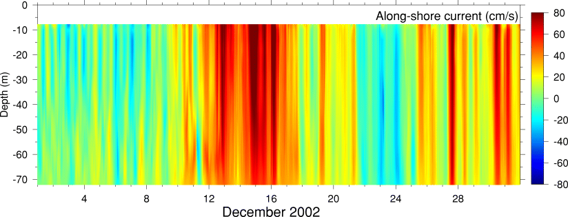 Alongshore Current, December 2002