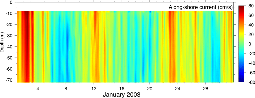 Alongshore Current, January 2003