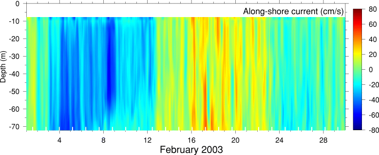 Alongshore Current, February 2003