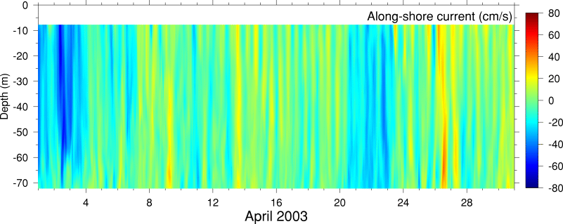 Alongshore Current, April 2003