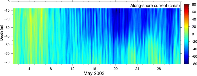 Alongshore Current, May 2003