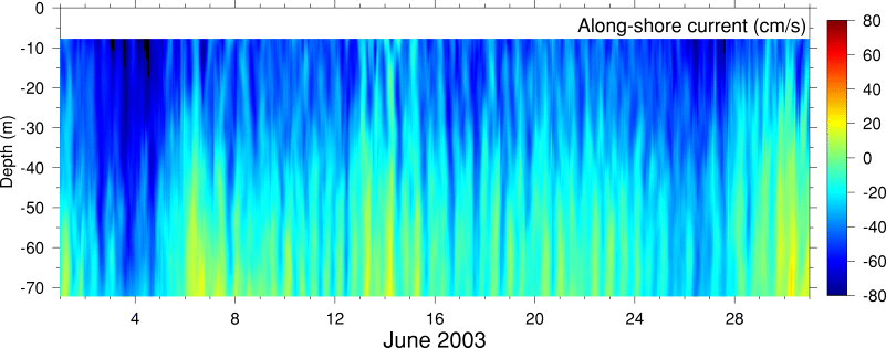 Alongshore Current, June 2003