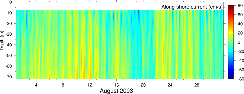 Alongshore Current, August 2003