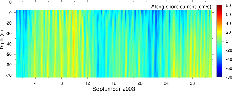 Alongshore Current, September 2003