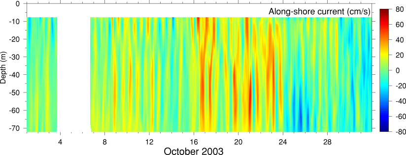 Alongshore Current, October 2003
