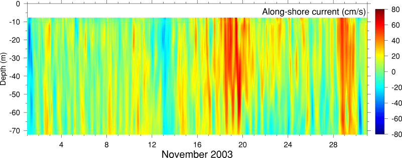 Alongshore Current, November 2003