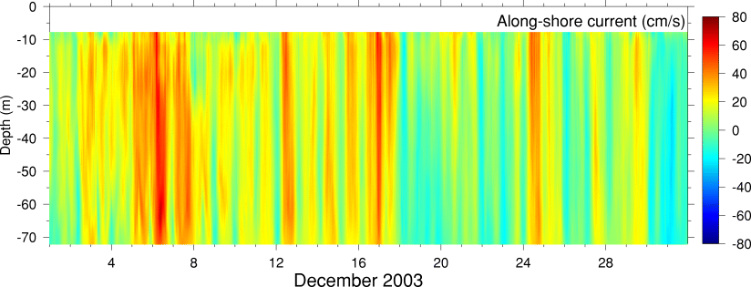 Alongshore Current, December 2003