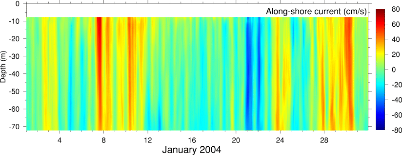 Alongshore Current, January 2004