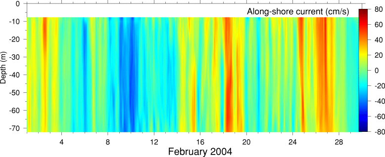 Alongshore Current, February 2004