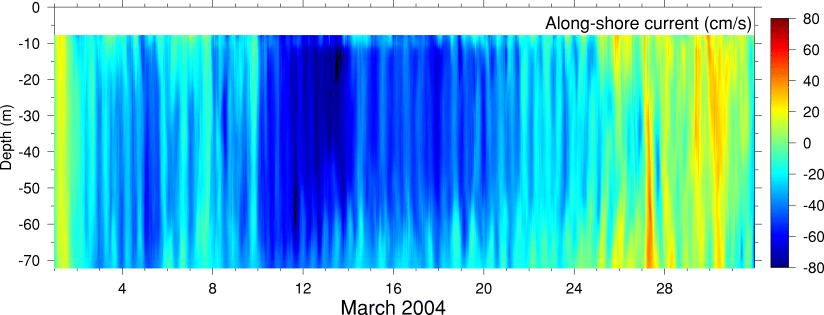 Alongshore Current, March 2004