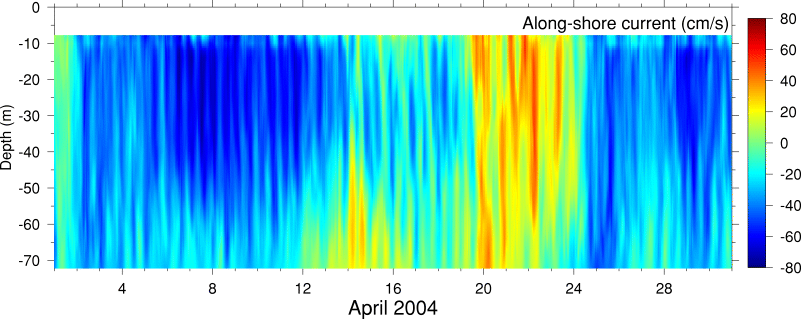 Alongshore Current, April 2004