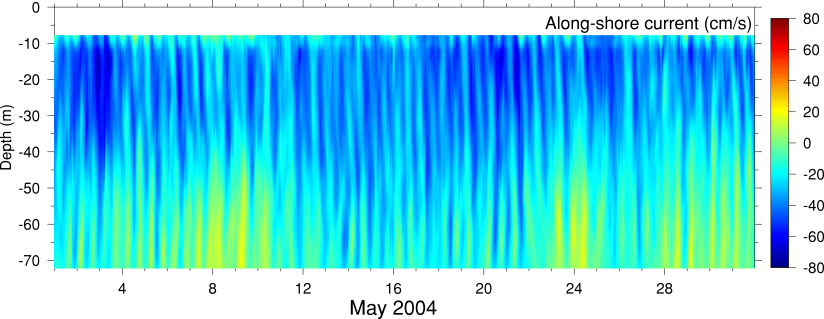 Alongshore Current, May 2004