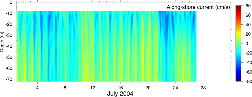 Alongshore Current, July 2004