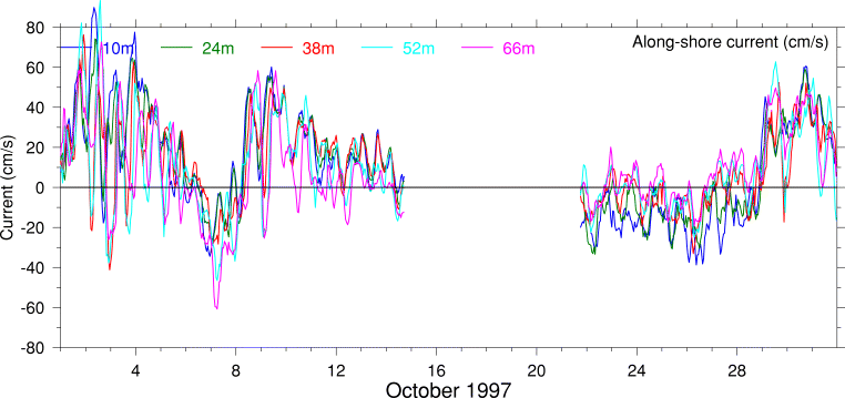 Alongshore Current, October 1997