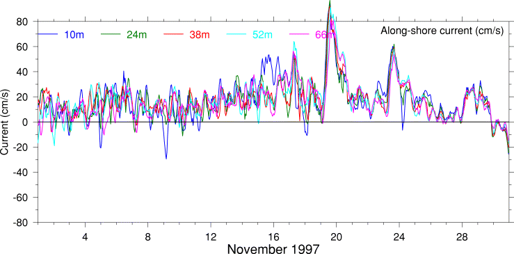 Alongshore Current, November 1997
