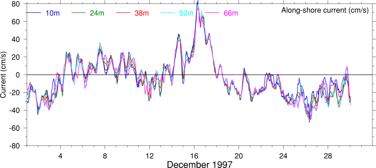 Alongshore Current, December 1997