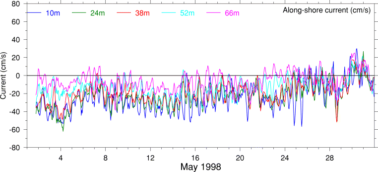 Alongshore Current, May 1998