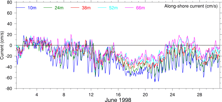 Alongshore Current, June 1998