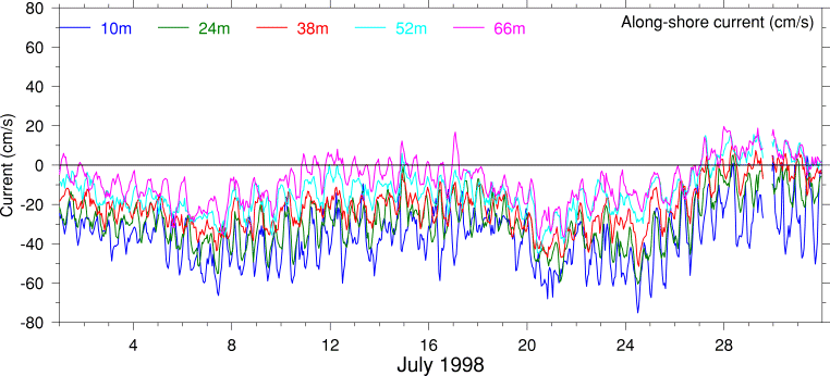 Alongshore Current, July 1998