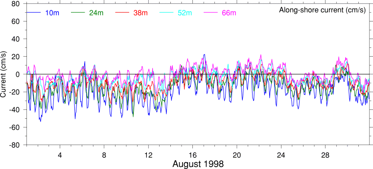 Alongshore Current, August 1998