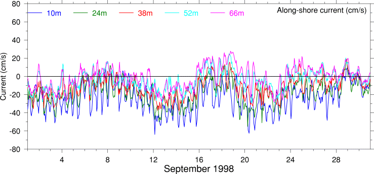 Alongshore Current, September 1998