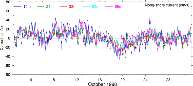 Alongshore Current, October 1998