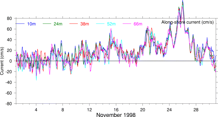 Alongshore Current, November 1998