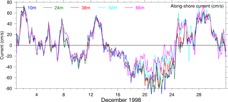 Alongshore Current, December 1998