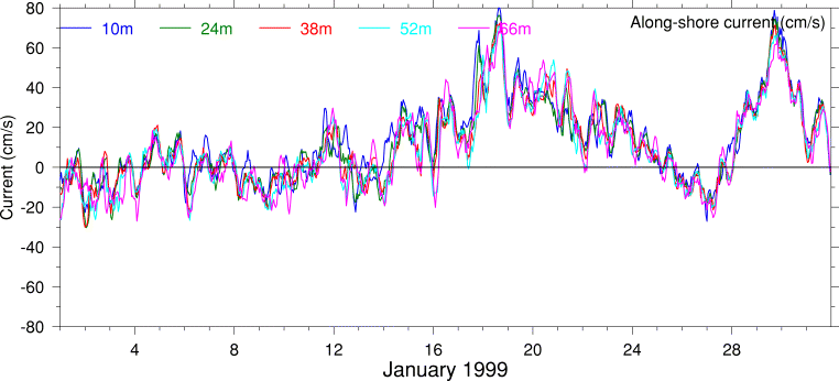 Alongshore Current, January 1999