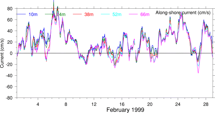 Alongshore Current, February 1999
