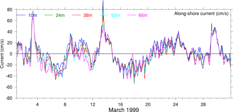 Alongshore Current, March 1999