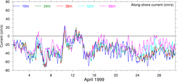 Alongshore Current, April 1999
